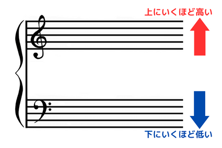 大譜表の音の高低