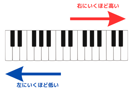 ピアノの鍵盤の音の高低位置