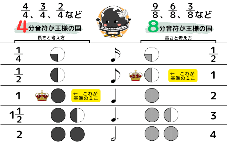 拍子の違いと考え方